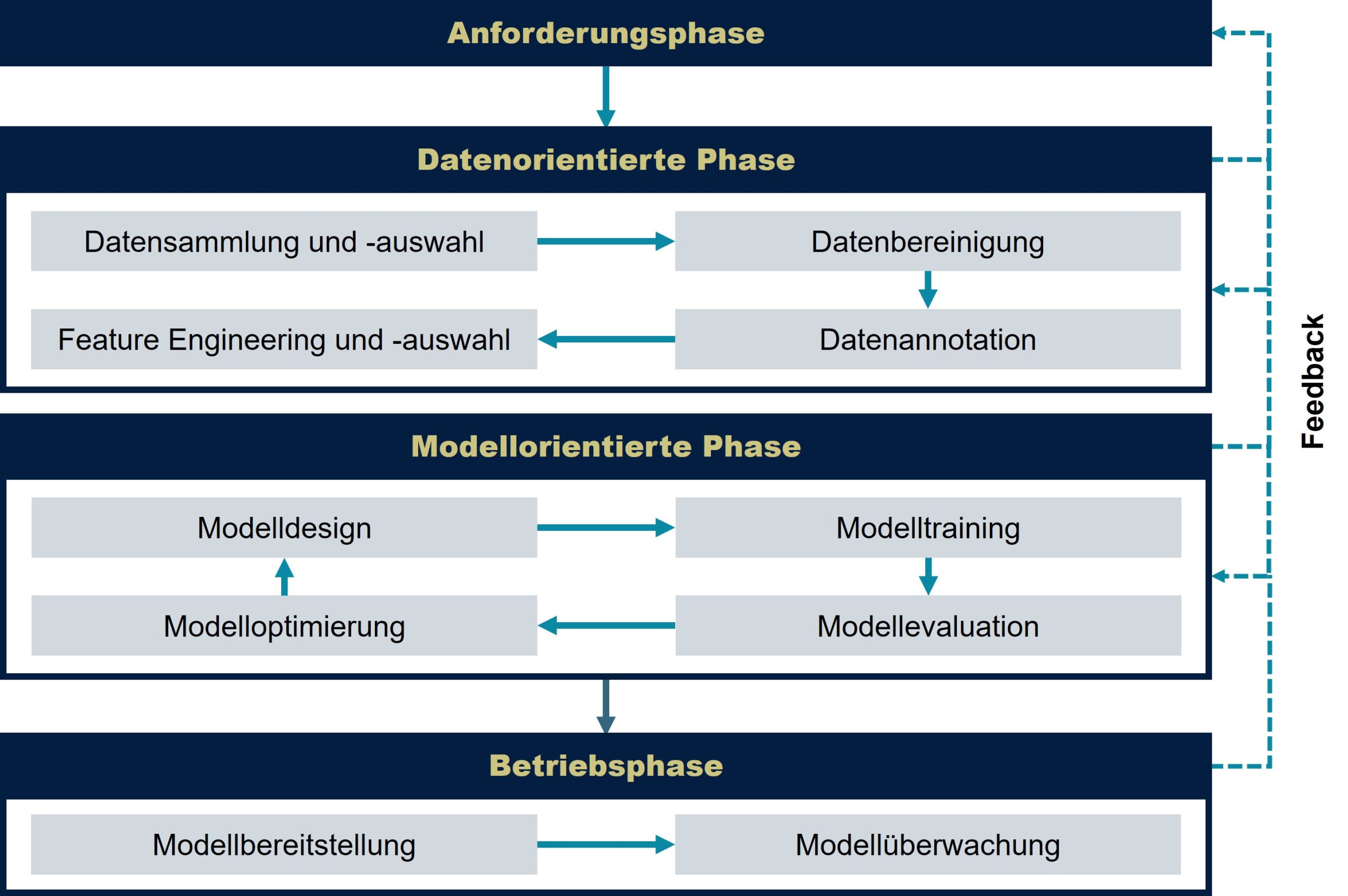 Typical_ML_Life_Cycle_de